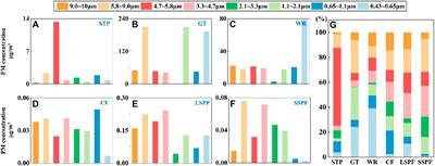 Nonnegligible pathogenic exposure risk of coarse part of PM10 in non-open environments